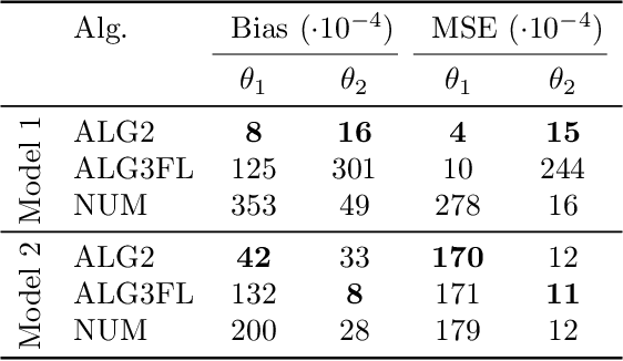 Figure 1 for Newton-based maximum likelihood estimation in nonlinear state space models