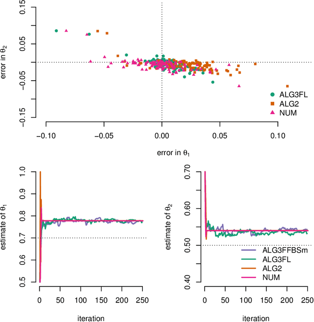Figure 3 for Newton-based maximum likelihood estimation in nonlinear state space models
