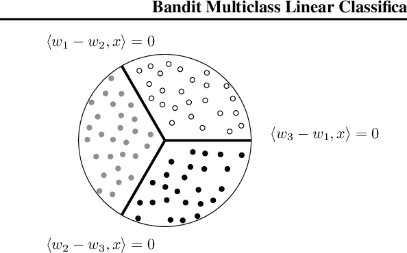 Figure 1 for Bandit Multiclass Linear Classification: Efficient Algorithms for the Separable Case