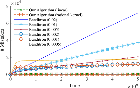 Figure 4 for Bandit Multiclass Linear Classification: Efficient Algorithms for the Separable Case