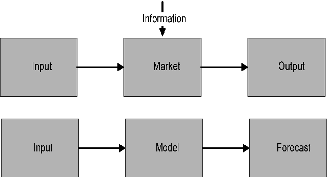 Figure 1 for Forecasting Model for Crude Oil Price Using Artificial Neural Networks and Commodity Futures Prices