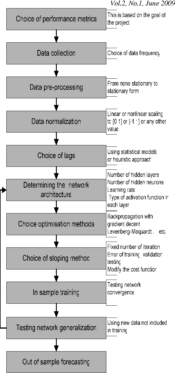 Figure 2 for Forecasting Model for Crude Oil Price Using Artificial Neural Networks and Commodity Futures Prices