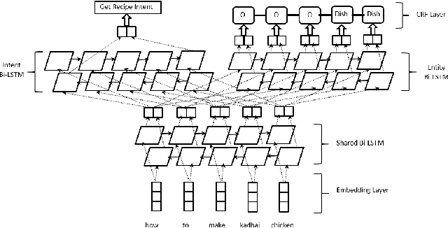 Figure 2 for Unsupervised Transfer Learning for Spoken Language Understanding in Intelligent Agents