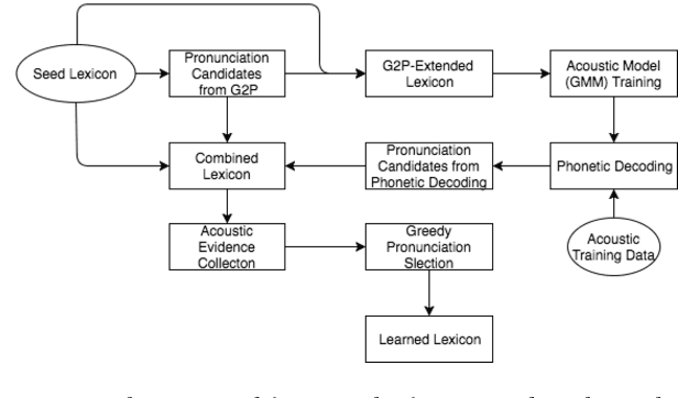 Figure 1 for Acoustic data-driven lexicon learning based on a greedy pronunciation selection framework