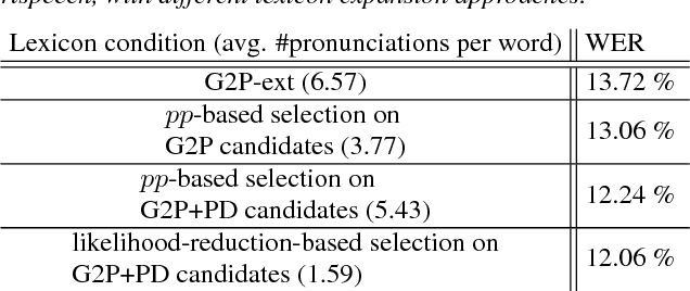 Figure 3 for Acoustic data-driven lexicon learning based on a greedy pronunciation selection framework