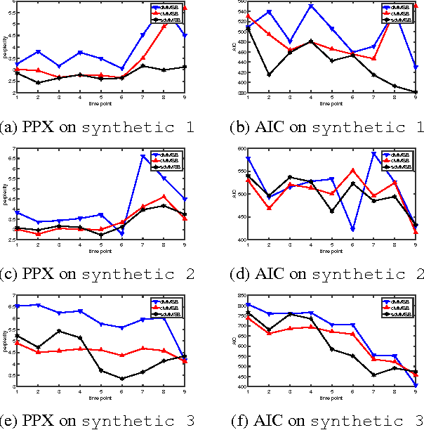 Figure 2 for Unifying Local and Global Change Detection in Dynamic Networks