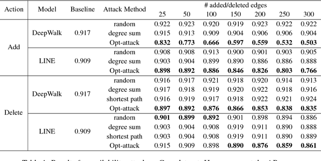 Figure 2 for Data Poisoning Attack against Unsupervised Node Embedding Methods