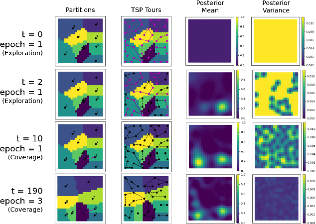 Figure 2 for Regret Analysis of Distributed Gaussian Process Estimation and Coverage