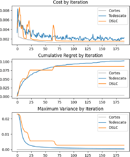 Figure 3 for Regret Analysis of Distributed Gaussian Process Estimation and Coverage