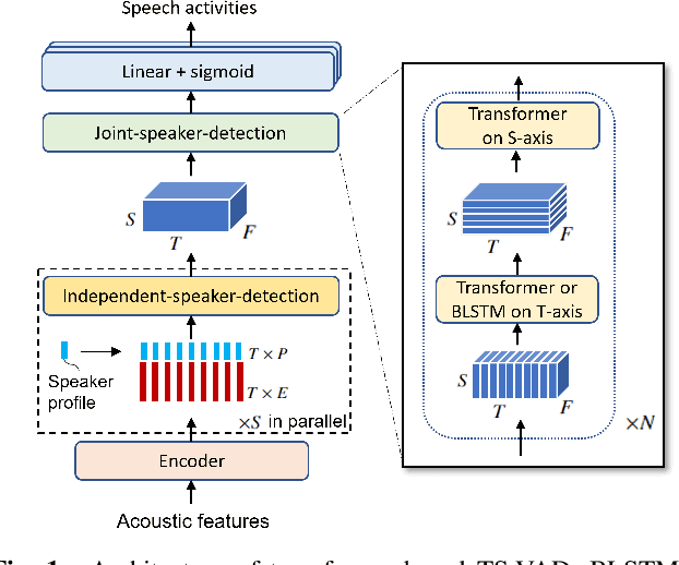 Figure 1 for Target Speaker Voice Activity Detection with Transformers and Its Integration with End-to-End Neural Diarization