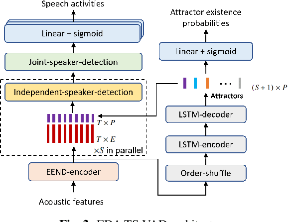 Figure 3 for Target Speaker Voice Activity Detection with Transformers and Its Integration with End-to-End Neural Diarization
