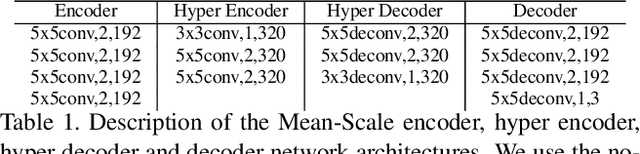 Figure 2 for Computationally Efficient Neural Image Compression