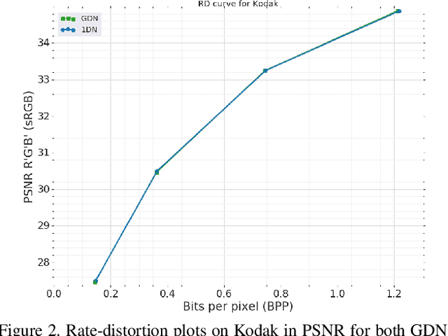 Figure 4 for Computationally Efficient Neural Image Compression