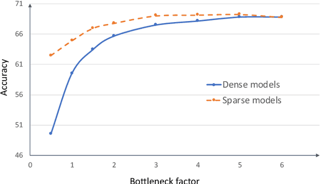 Figure 3 for Computation on Sparse Neural Networks: an Inspiration for Future Hardware