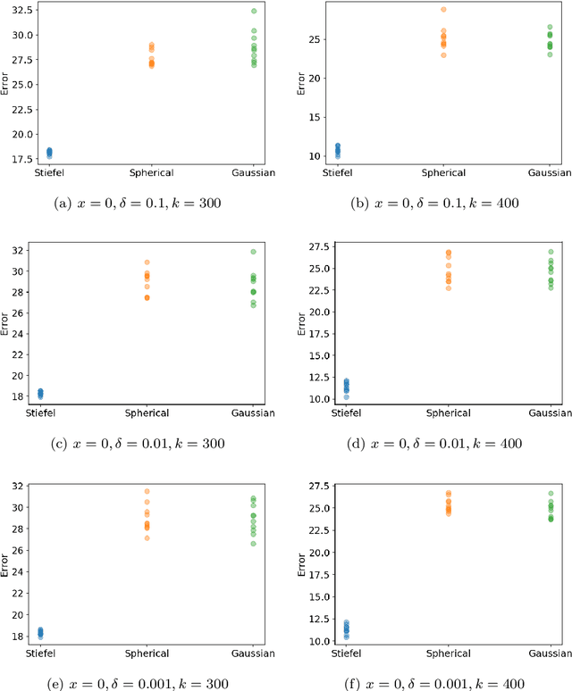 Figure 3 for Stochastic Zeroth Order Gradient and Hessian Estimators: Variance Reduction and Refined Bias Bounds