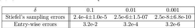 Figure 4 for Stochastic Zeroth Order Gradient and Hessian Estimators: Variance Reduction and Refined Bias Bounds