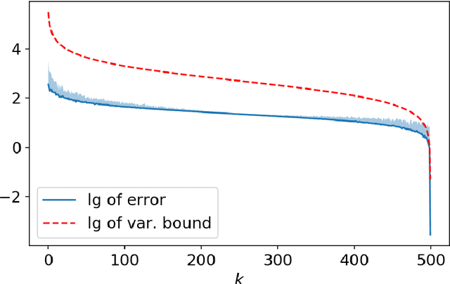 Figure 1 for Stochastic Zeroth Order Gradient and Hessian Estimators: Variance Reduction and Refined Bias Bounds