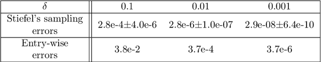 Figure 2 for Stochastic Zeroth Order Gradient and Hessian Estimators: Variance Reduction and Refined Bias Bounds