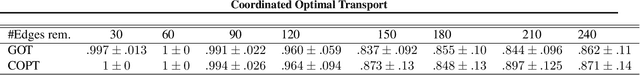 Figure 4 for COPT: Coordinated Optimal Transport on Graphs