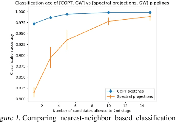 Figure 2 for COPT: Coordinated Optimal Transport on Graphs