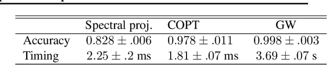 Figure 1 for COPT: Coordinated Optimal Transport on Graphs