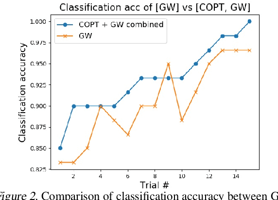 Figure 3 for COPT: Coordinated Optimal Transport on Graphs
