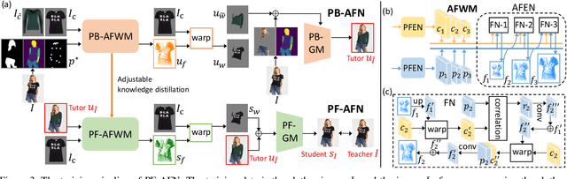 Figure 4 for Parser-Free Virtual Try-on via Distilling Appearance Flows