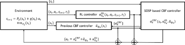 Figure 1 for Barrier Certified Safety Learning Control: When Sum-of-Square Programming Meets Reinforcement Learning