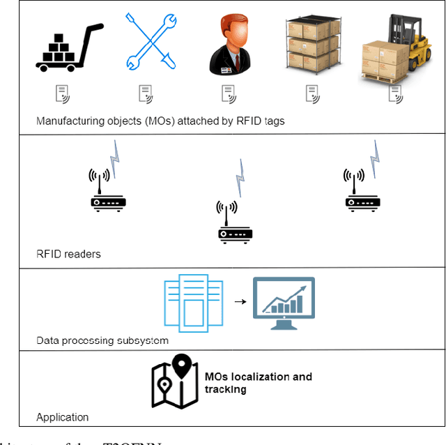 Figure 1 for An Online RFID Localization in the Manufacturing Shopfloor