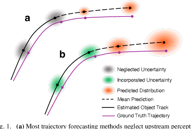 Figure 1 for Propagating State Uncertainty Through Trajectory Forecasting