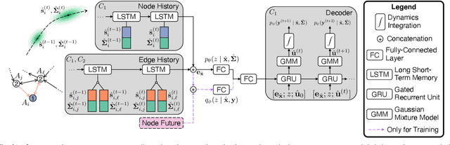 Figure 2 for Propagating State Uncertainty Through Trajectory Forecasting