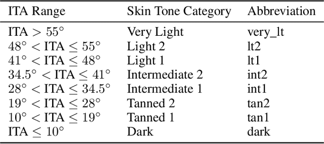 Figure 2 for Estimating Skin Tone and Effects on Classification Performance in Dermatology Datasets