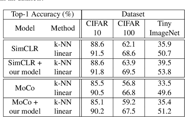 Figure 4 for Refining Self-Supervised Learning in Imaging: Beyond Linear Metric