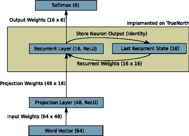 Figure 1 for Conversion of Artificial Recurrent Neural Networks to Spiking Neural Networks for Low-power Neuromorphic Hardware