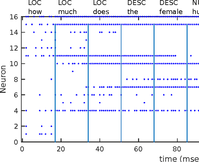 Figure 4 for Conversion of Artificial Recurrent Neural Networks to Spiking Neural Networks for Low-power Neuromorphic Hardware