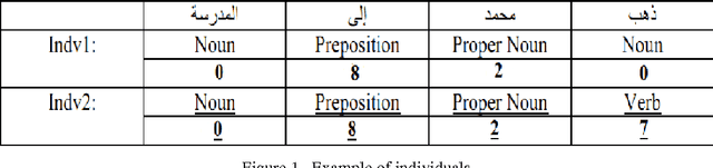 Figure 1 for Genetic approach for arabic part of speech tagging