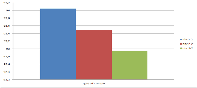 Figure 4 for Genetic approach for arabic part of speech tagging