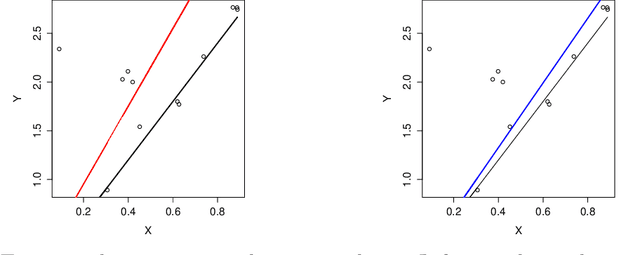 Figure 1 for A General Family of Trimmed Estimators for Robust High-dimensional Data Analysis