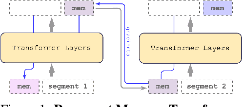 Figure 1 for Recurrent Memory Transformer
