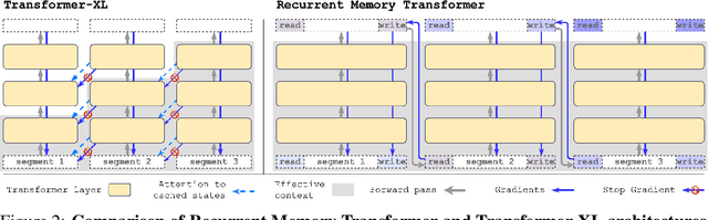 Figure 3 for Recurrent Memory Transformer
