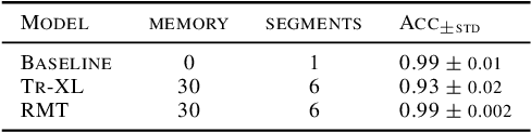 Figure 2 for Recurrent Memory Transformer