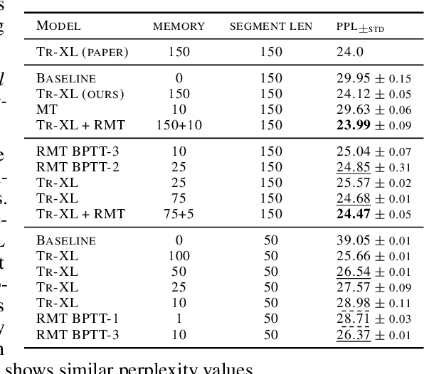 Figure 4 for Recurrent Memory Transformer