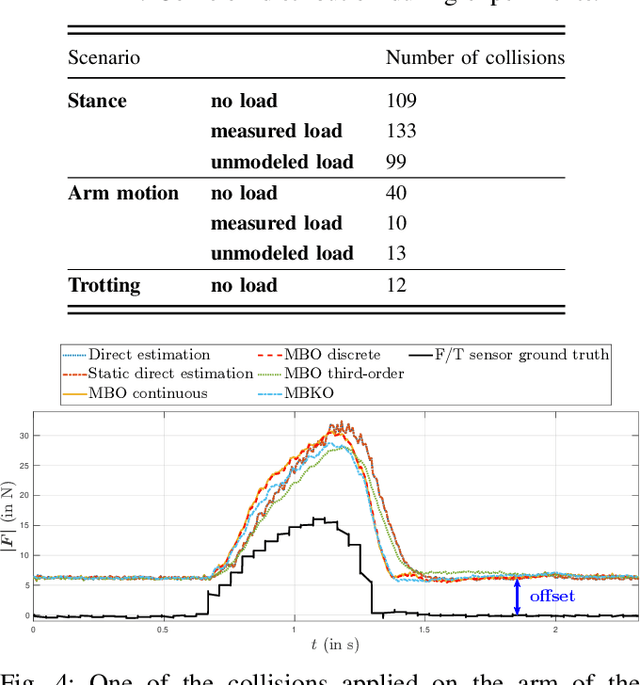 Figure 4 for Collision detection and identification for a legged manipulator