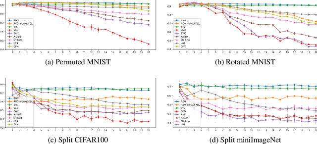 Figure 2 for Continual Learning with Recursive Gradient Optimization