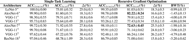 Figure 3 for Continual Learning with Recursive Gradient Optimization