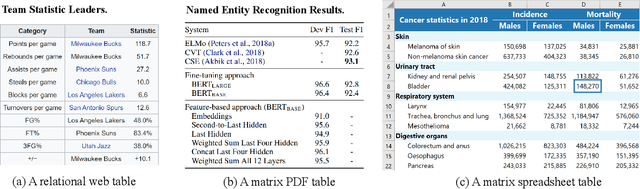 Figure 3 for Structure-aware Pre-training for Table Understanding with Tree-based Transformers
