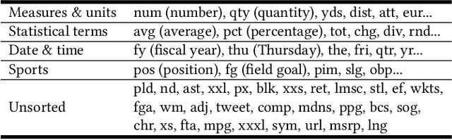 Figure 4 for Structure-aware Pre-training for Table Understanding with Tree-based Transformers