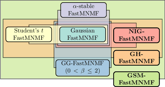Figure 1 for Generalized Fast Multichannel Nonnegative Matrix Factorization Based on Gaussian Scale Mixtures for Blind Source Separation