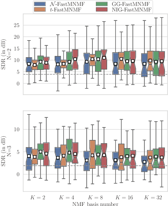 Figure 4 for Generalized Fast Multichannel Nonnegative Matrix Factorization Based on Gaussian Scale Mixtures for Blind Source Separation