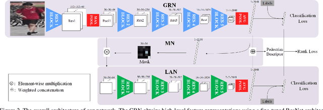 Figure 3 for Let Features Decide for Themselves: Feature Mask Network for Person Re-identification